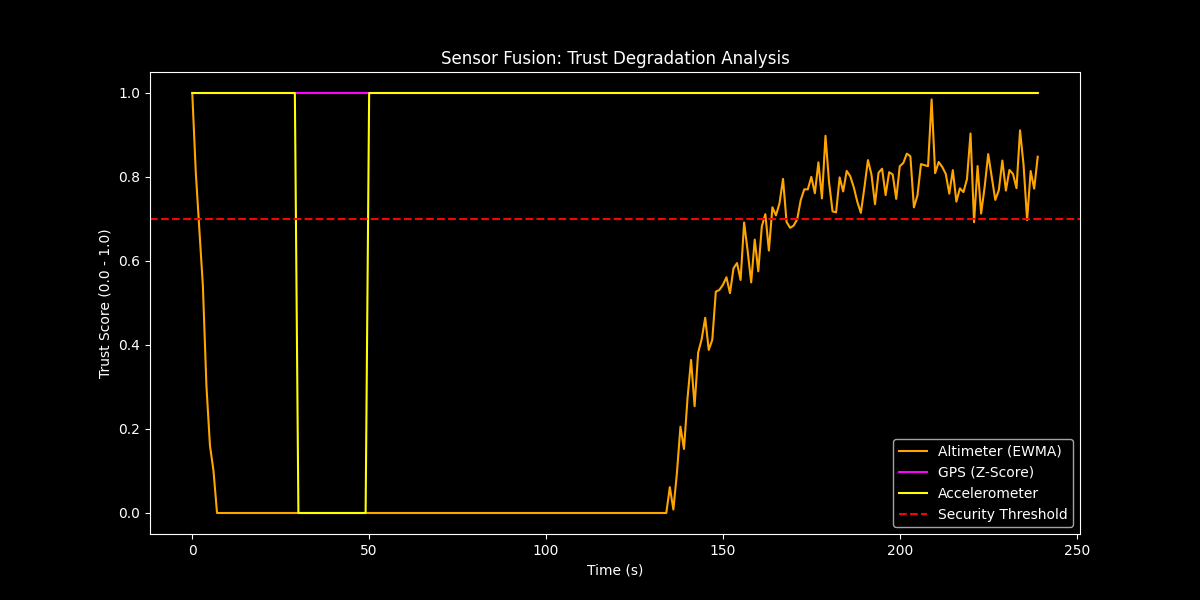 Trust Score Degradation Graph