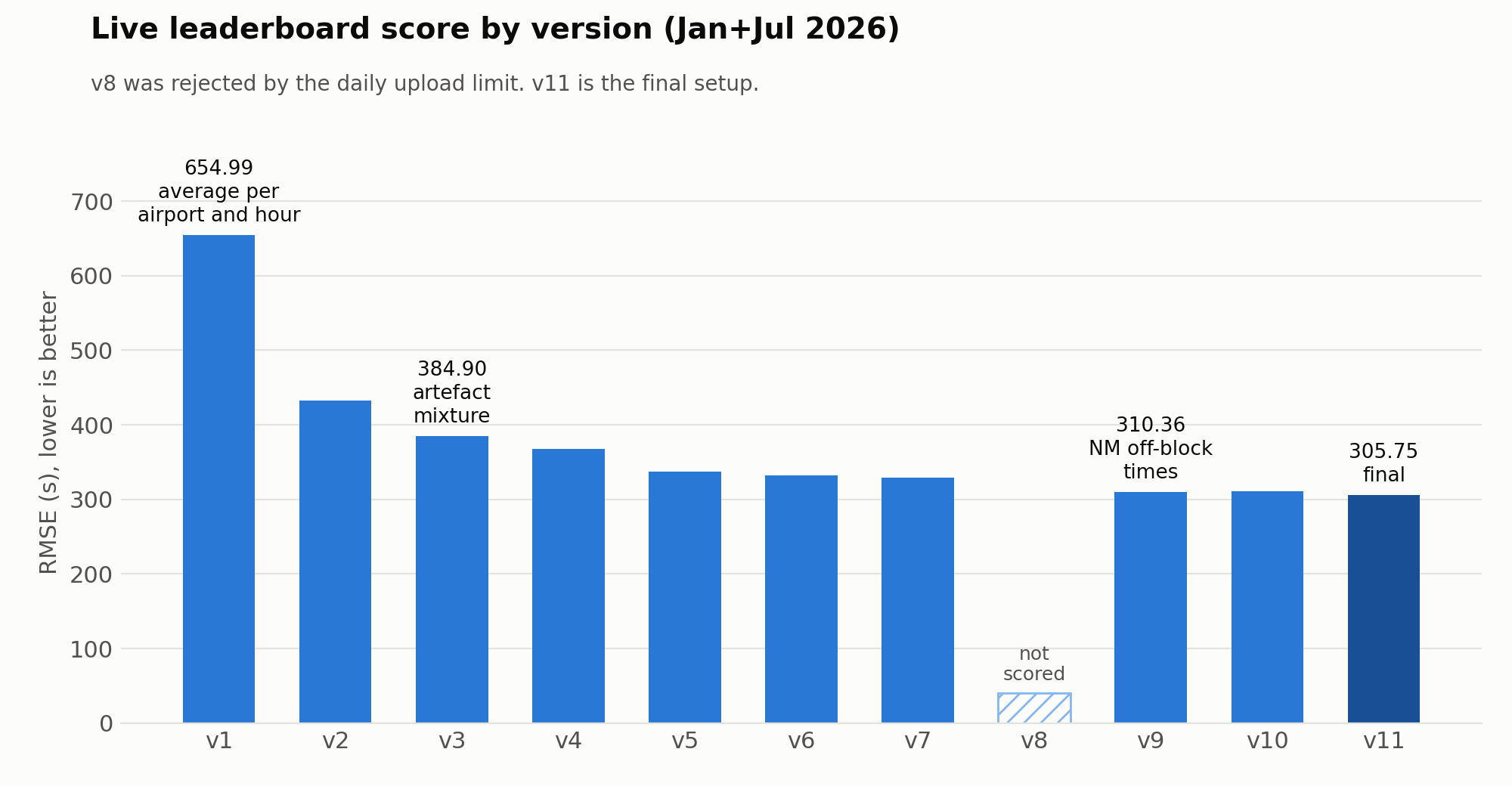 Live leaderboard score by version