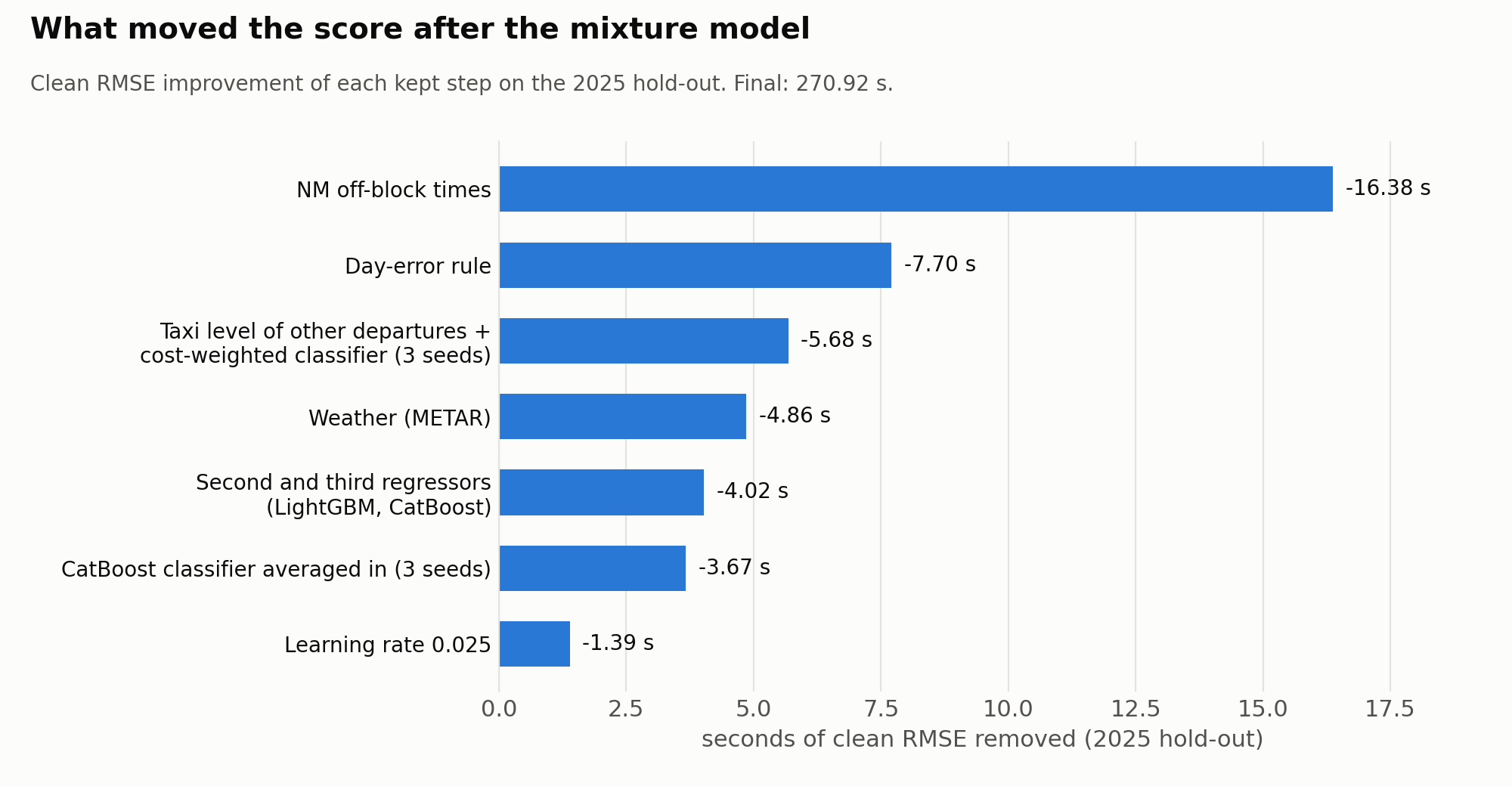 What moved the score after the mixture model